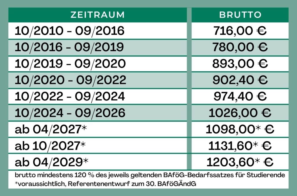 Oktober 2010 - September 2016: 716,00 € brutto Oktober 2016 - September 2019: 780,00 € brutto Oktober 2019 - September 2020: 893,00 € brutto Oktober 2020 - September 2022: 902,40 € brutto Oktober 2022 - September 2024: 974,40 € brutto Oktober 2024 - September 2026: 1026,00 € brutto